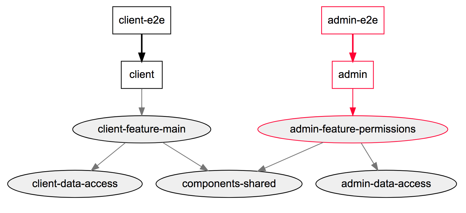 dependency-graph-affected